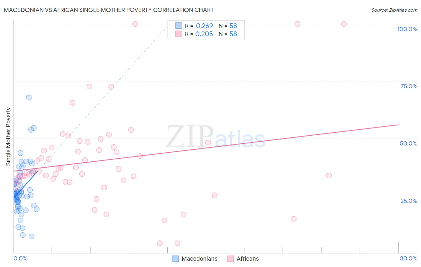 Macedonian vs African Single Mother Poverty