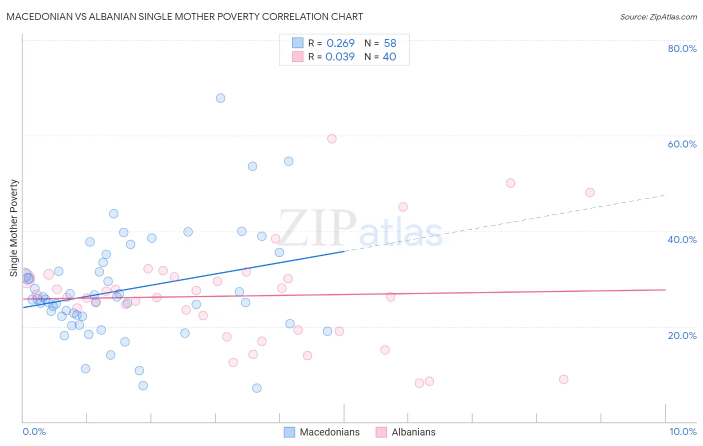 Macedonian vs Albanian Single Mother Poverty