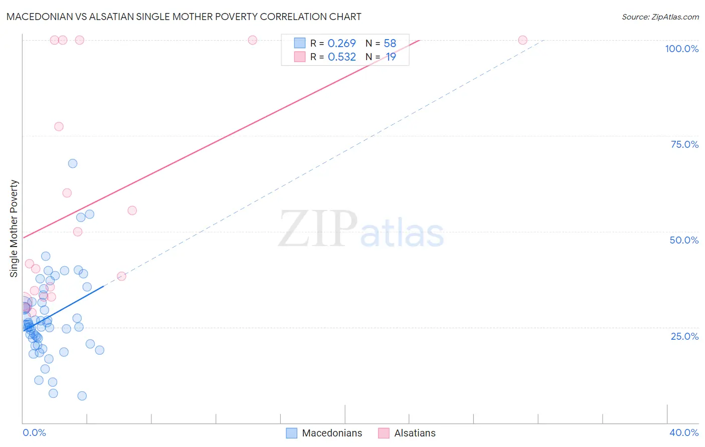 Macedonian vs Alsatian Single Mother Poverty