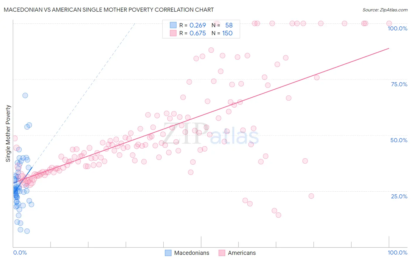 Macedonian vs American Single Mother Poverty
