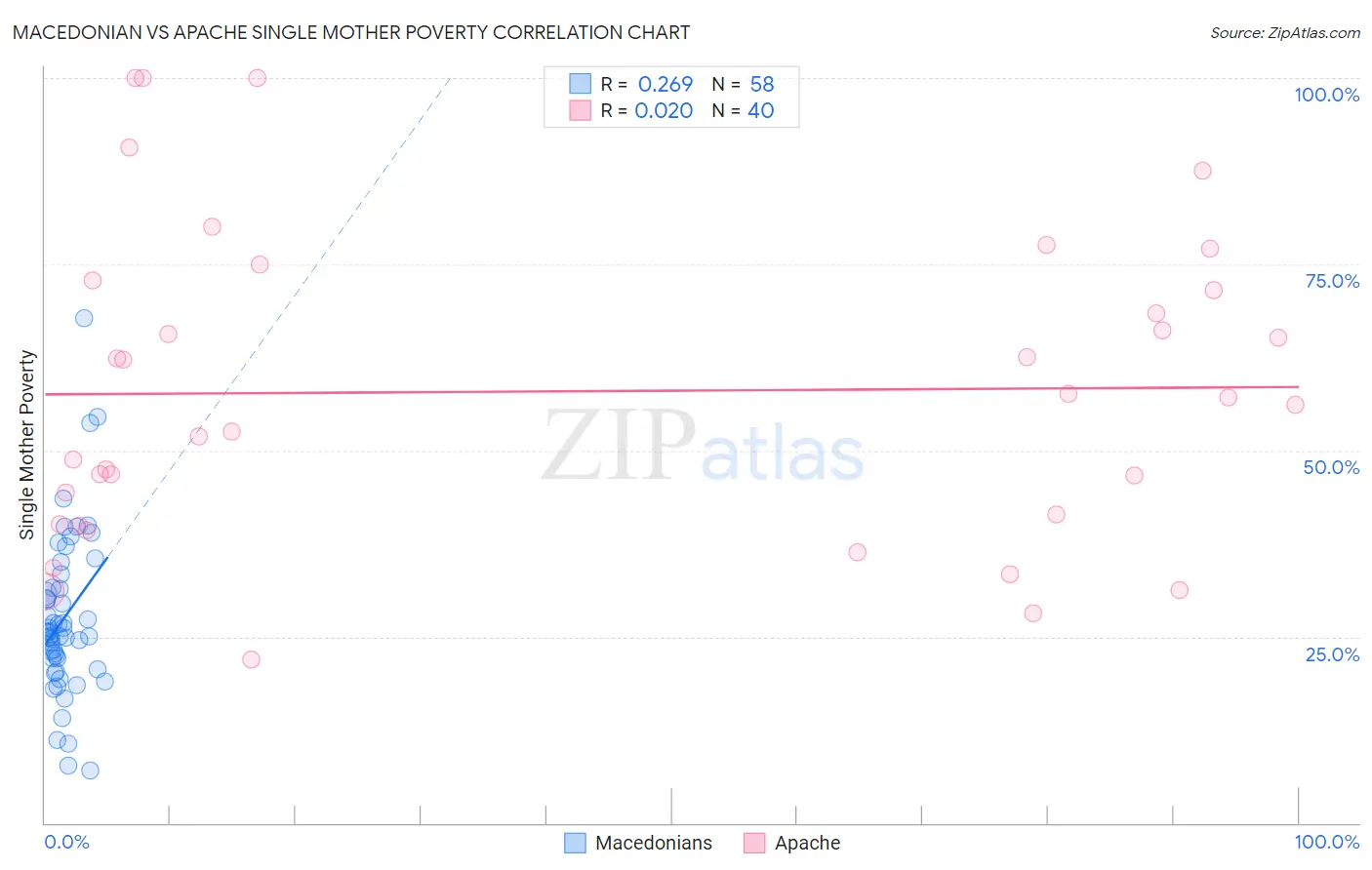 Macedonian vs Apache Single Mother Poverty