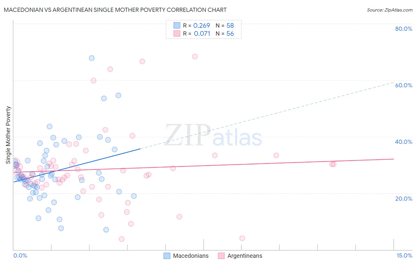 Macedonian vs Argentinean Single Mother Poverty