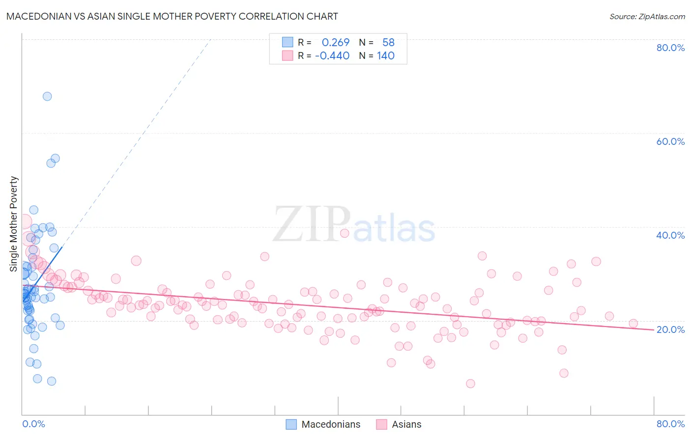 Macedonian vs Asian Single Mother Poverty