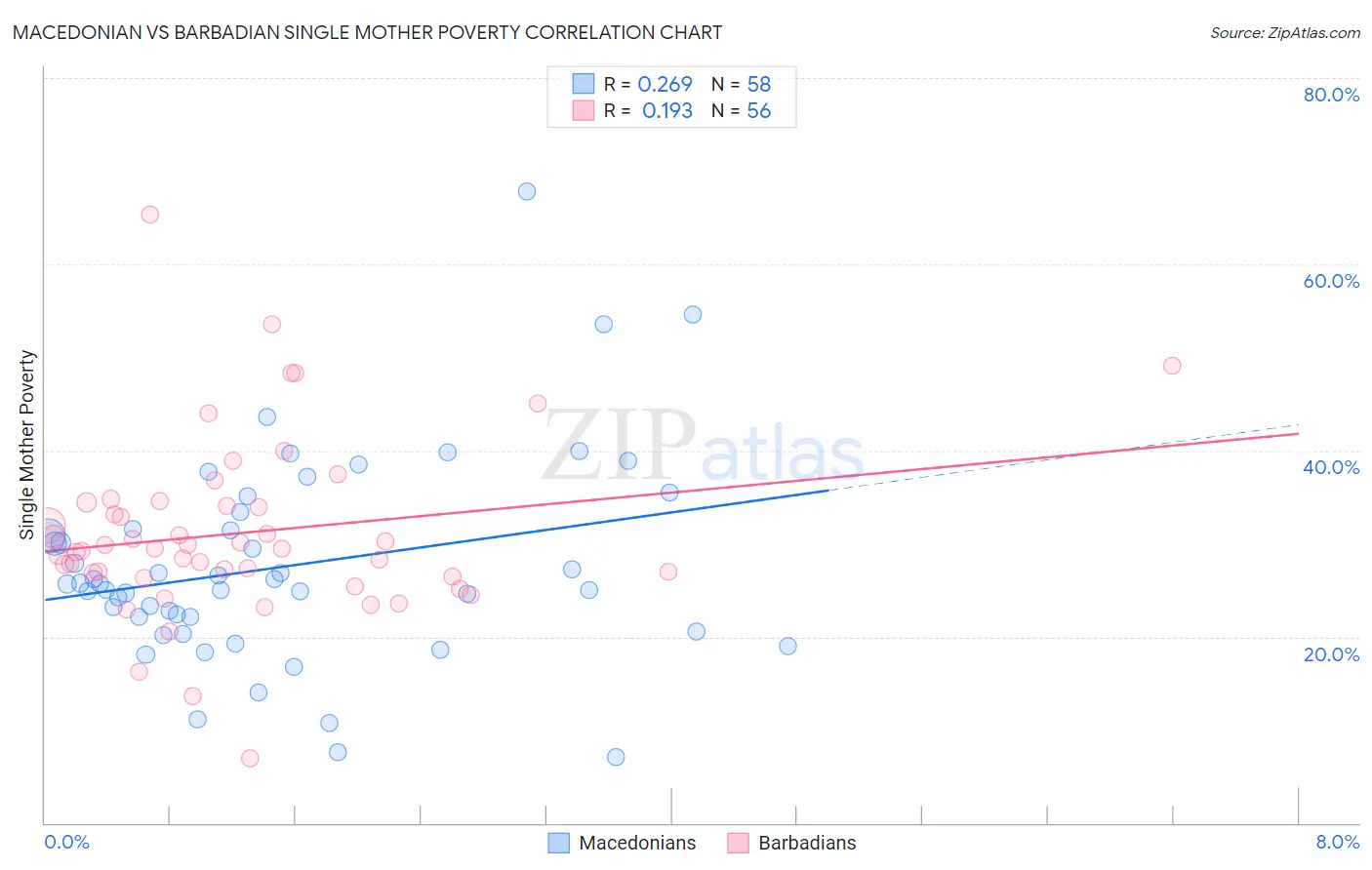 Macedonian vs Barbadian Single Mother Poverty