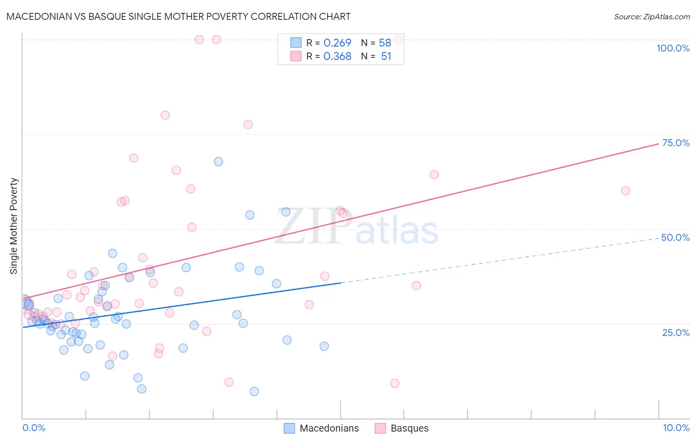 Macedonian vs Basque Single Mother Poverty