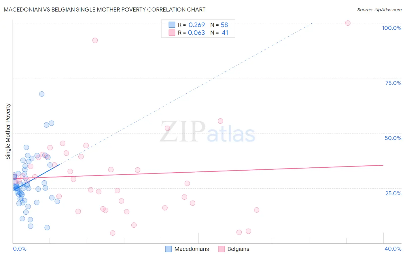 Macedonian vs Belgian Single Mother Poverty