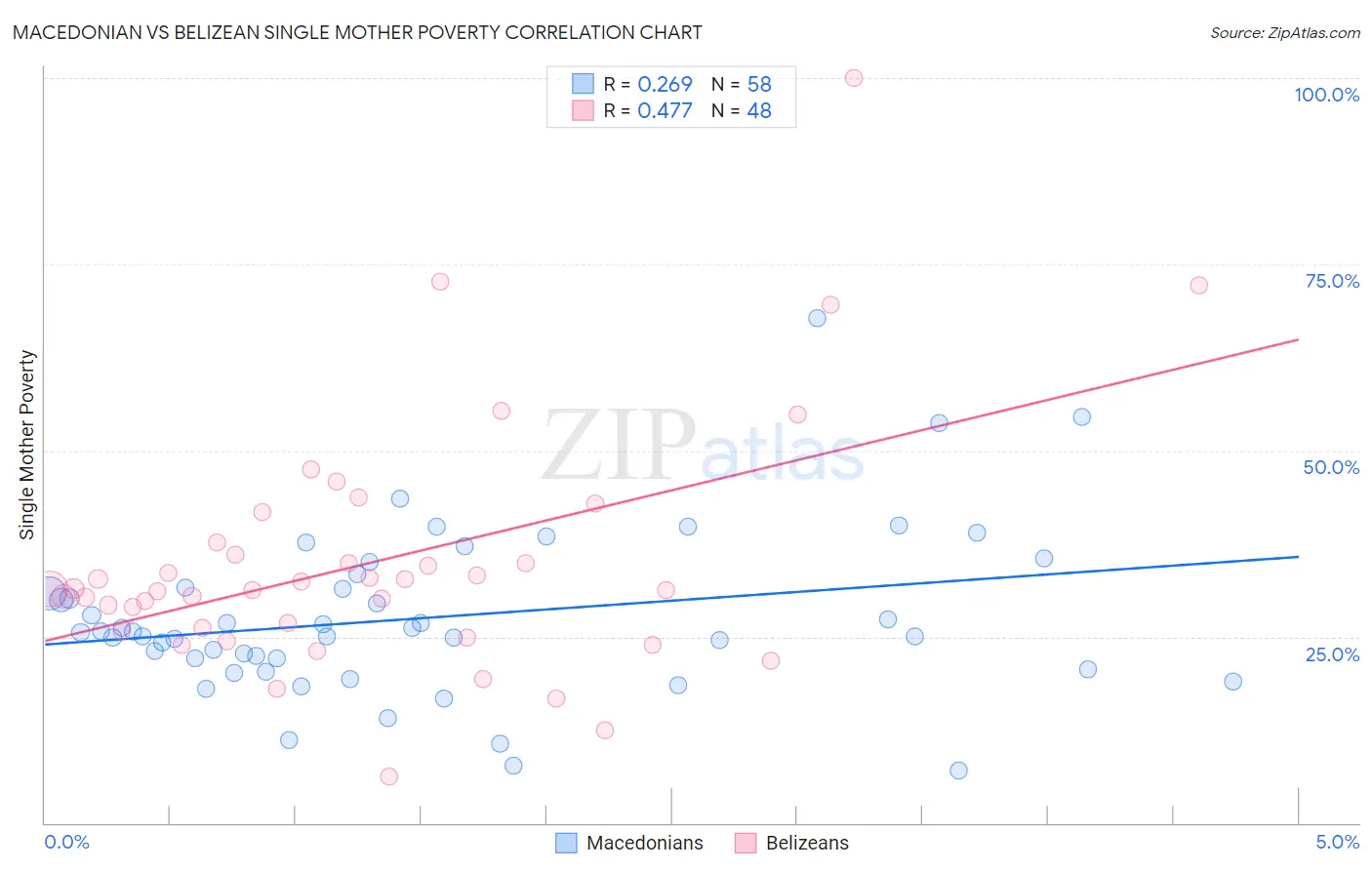 Macedonian vs Belizean Single Mother Poverty