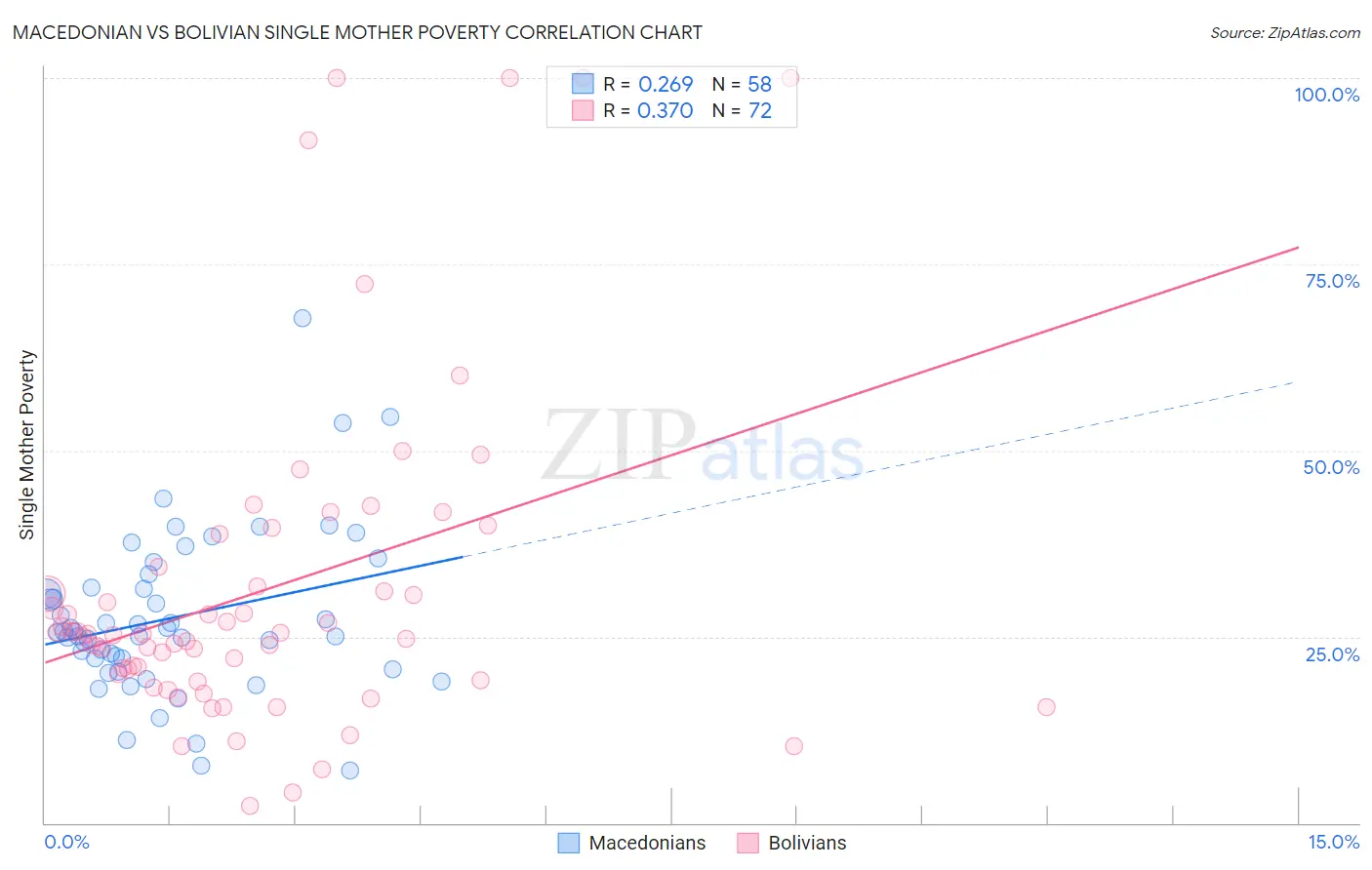 Macedonian vs Bolivian Single Mother Poverty