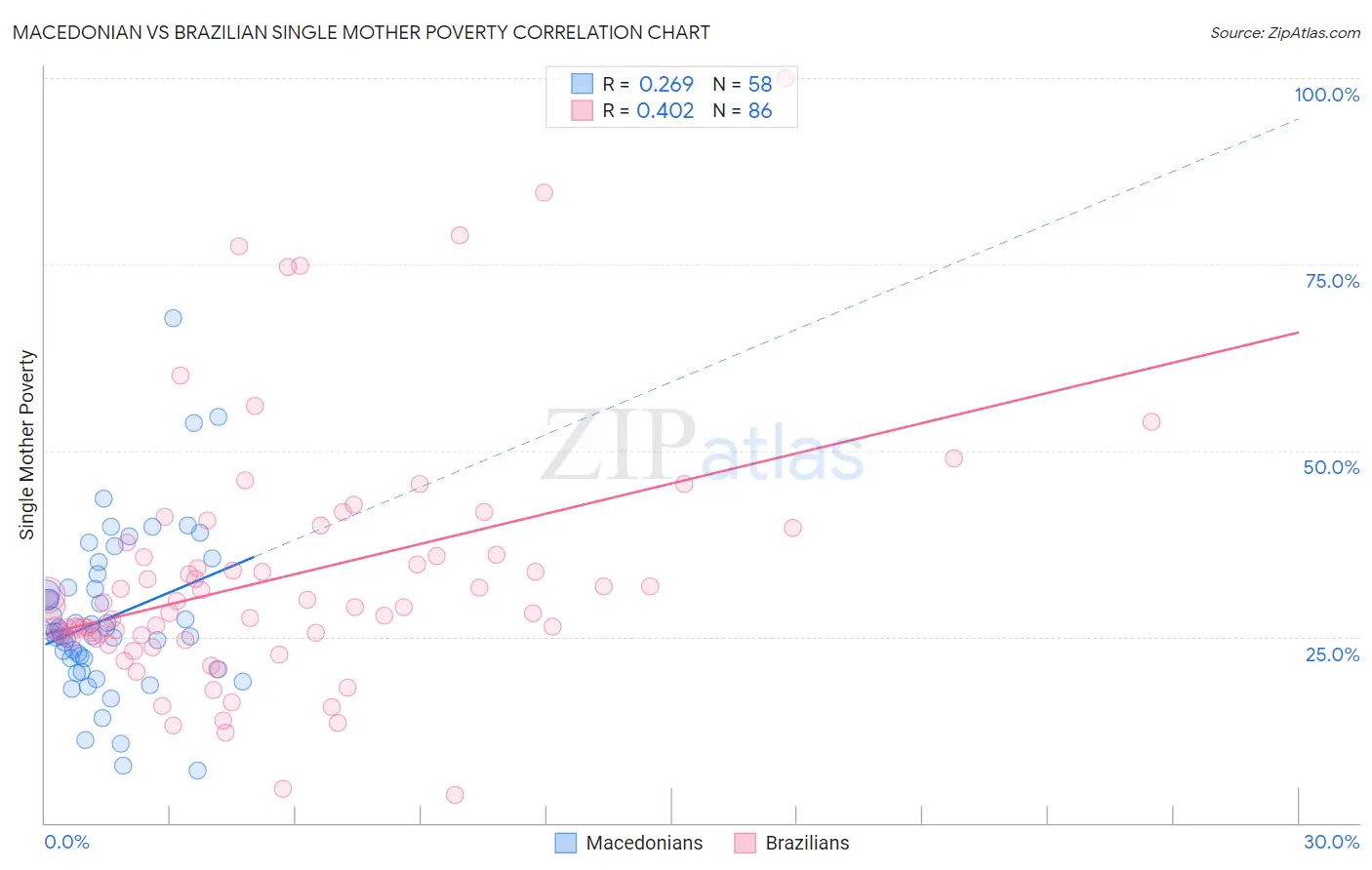 Macedonian vs Brazilian Single Mother Poverty