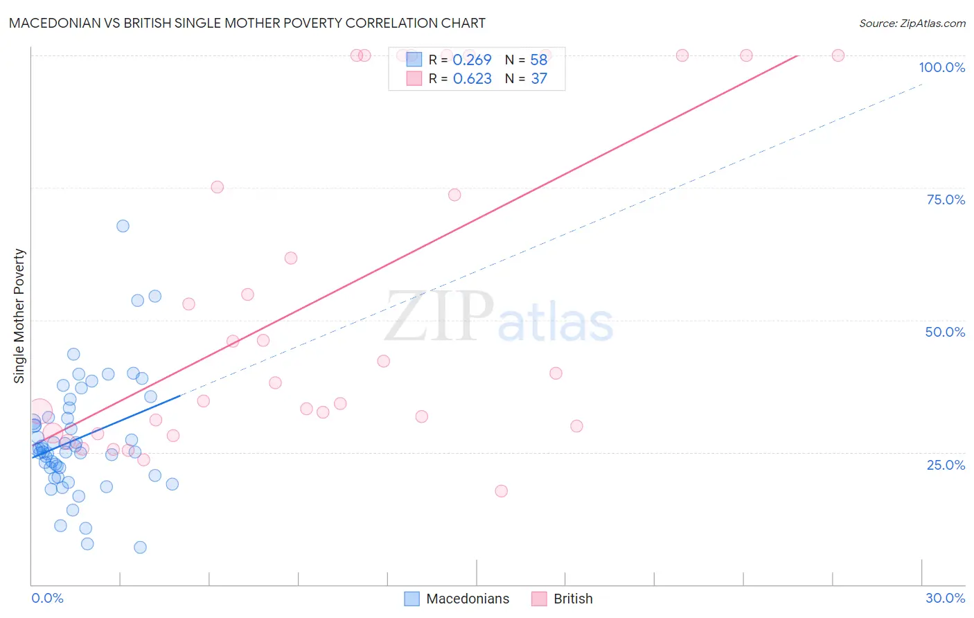 Macedonian vs British Single Mother Poverty