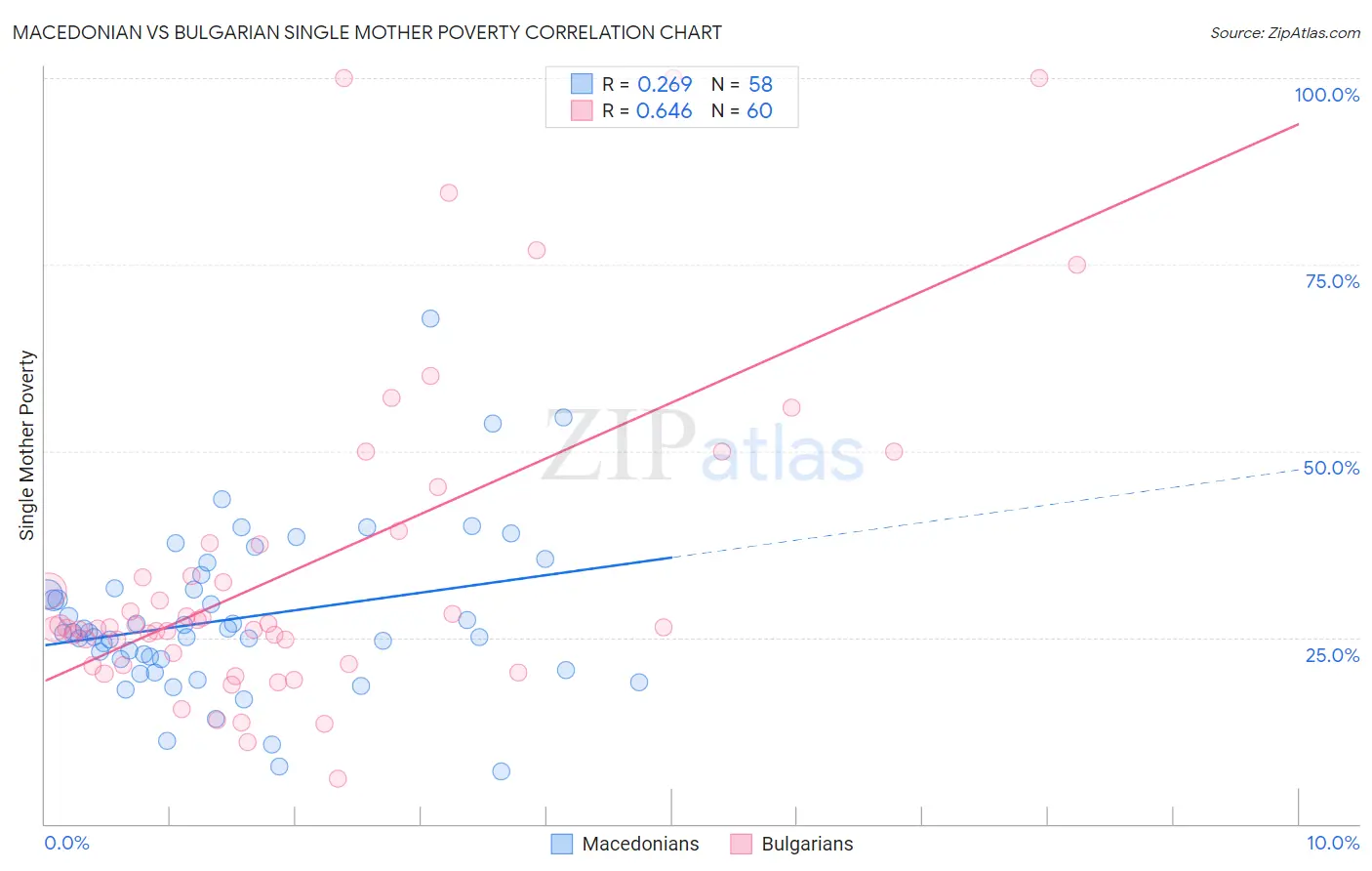 Macedonian vs Bulgarian Single Mother Poverty