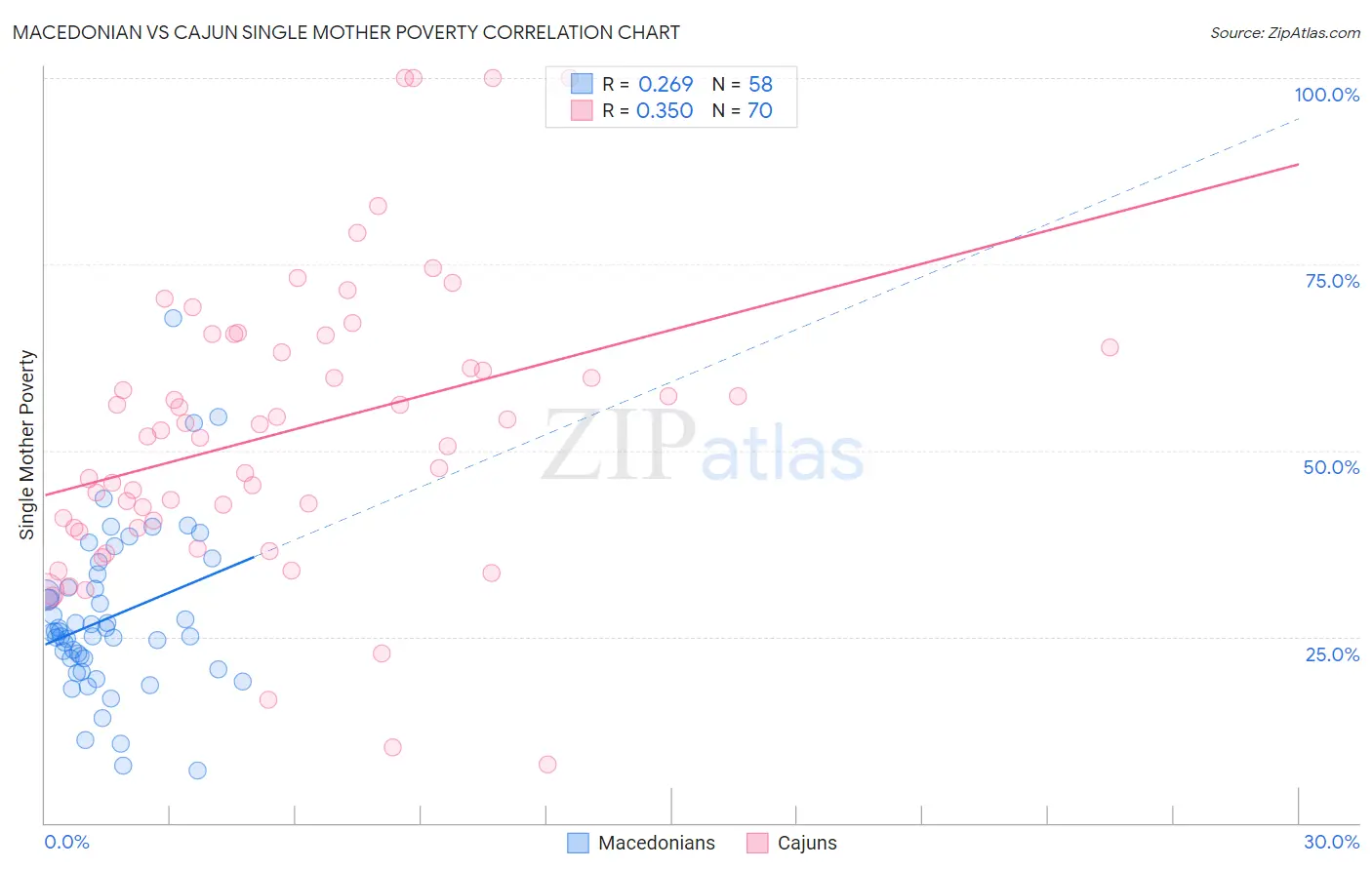 Macedonian vs Cajun Single Mother Poverty