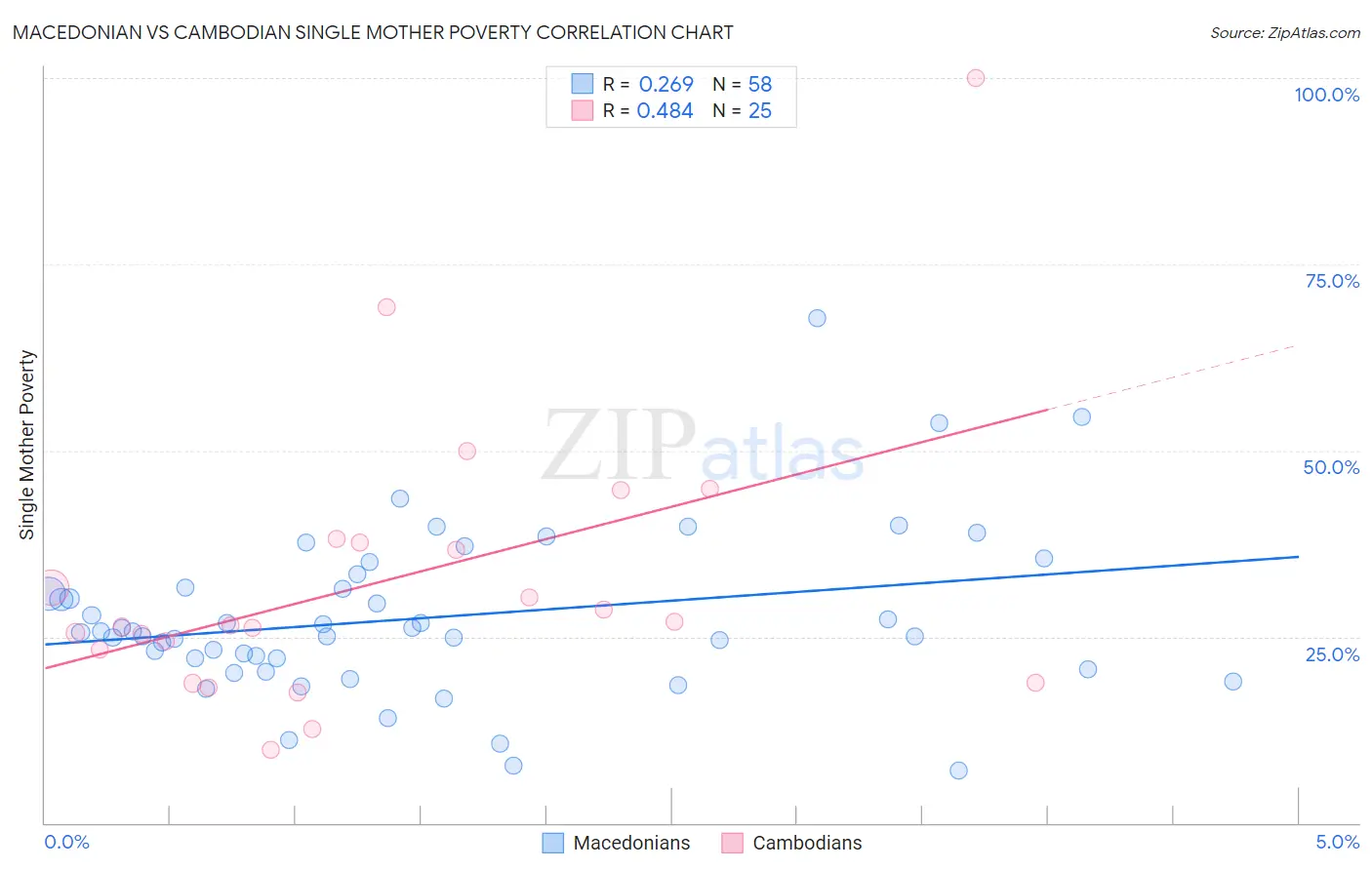 Macedonian vs Cambodian Single Mother Poverty