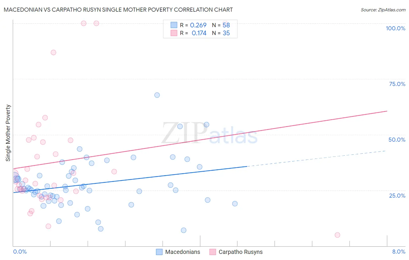 Macedonian vs Carpatho Rusyn Single Mother Poverty