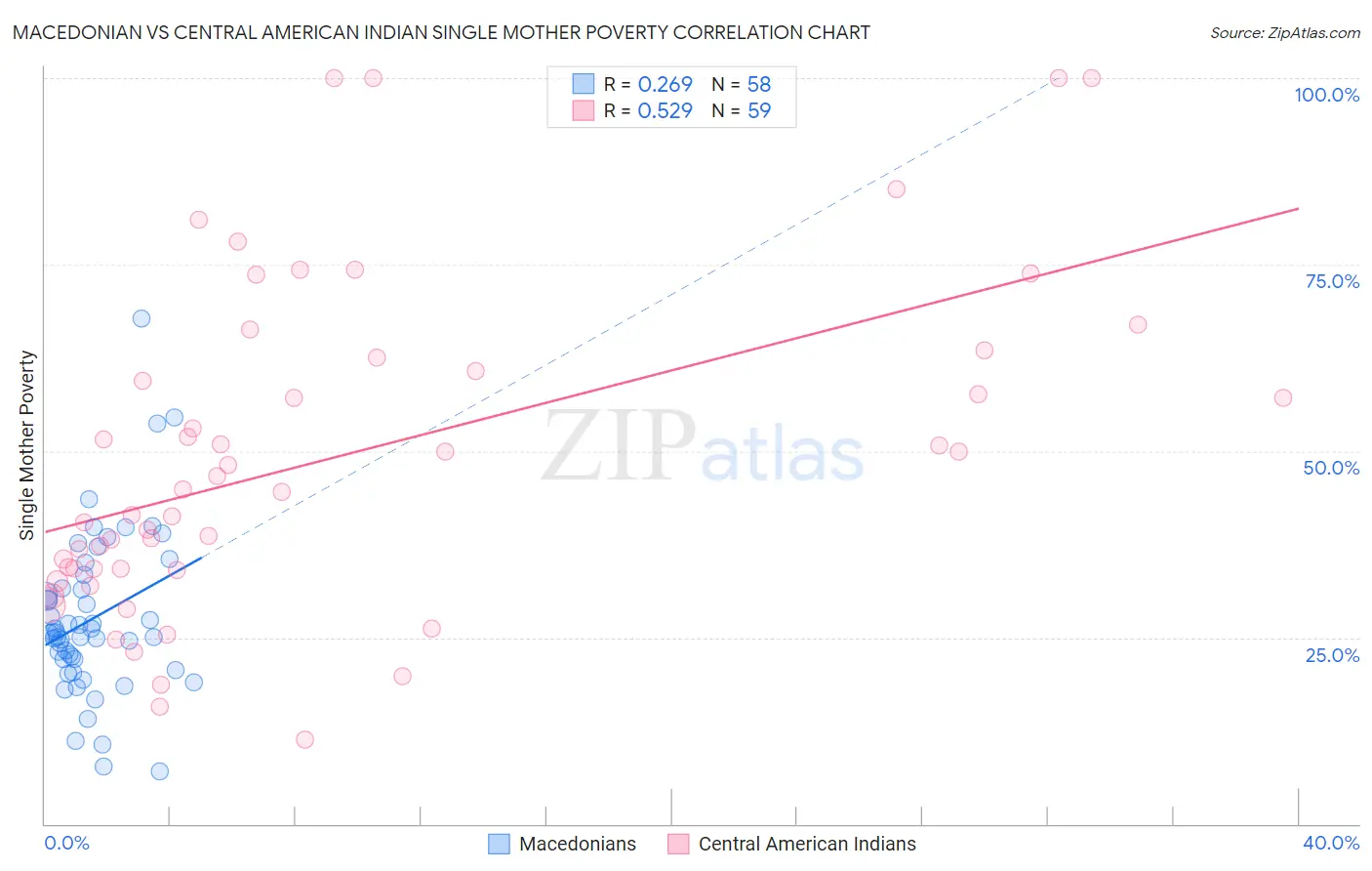 Macedonian vs Central American Indian Single Mother Poverty