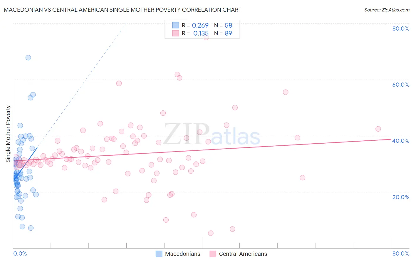 Macedonian vs Central American Single Mother Poverty