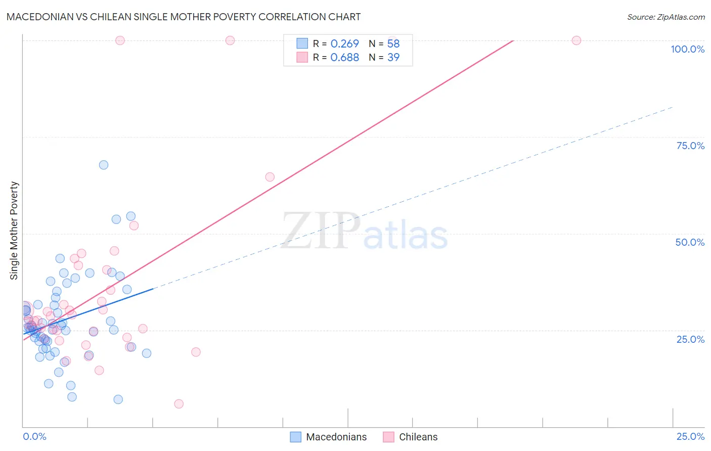 Macedonian vs Chilean Single Mother Poverty