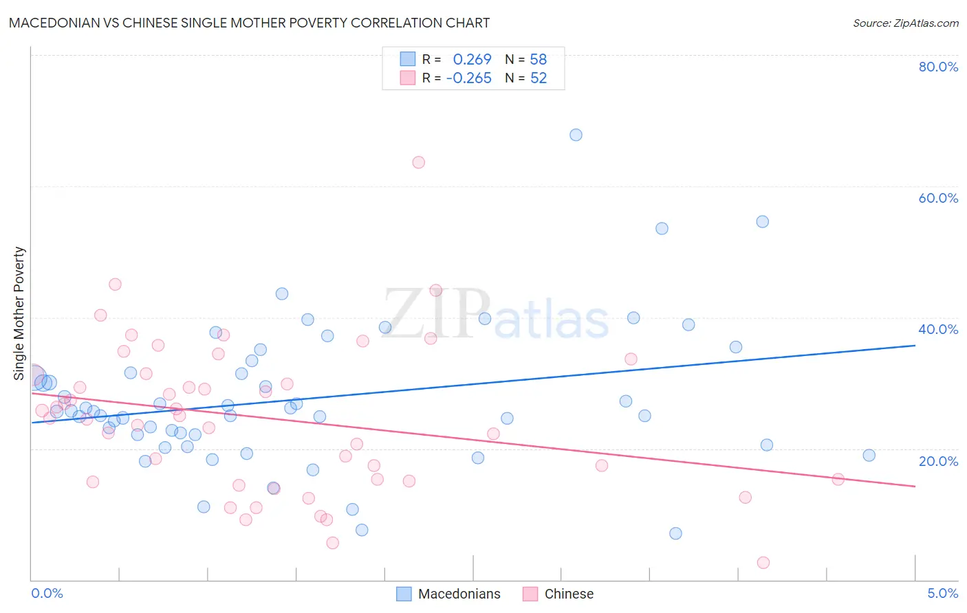 Macedonian vs Chinese Single Mother Poverty
