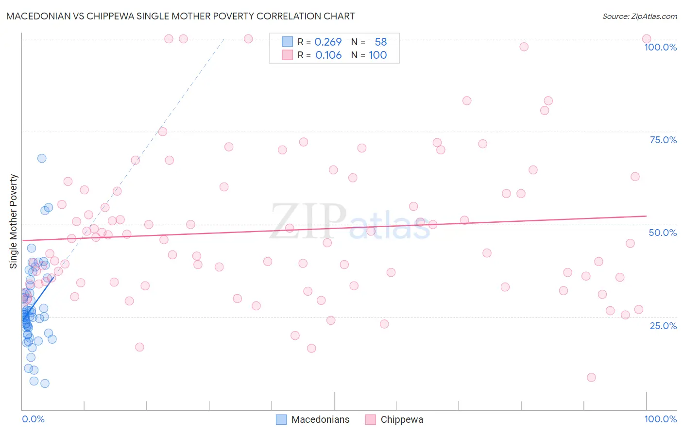 Macedonian vs Chippewa Single Mother Poverty
