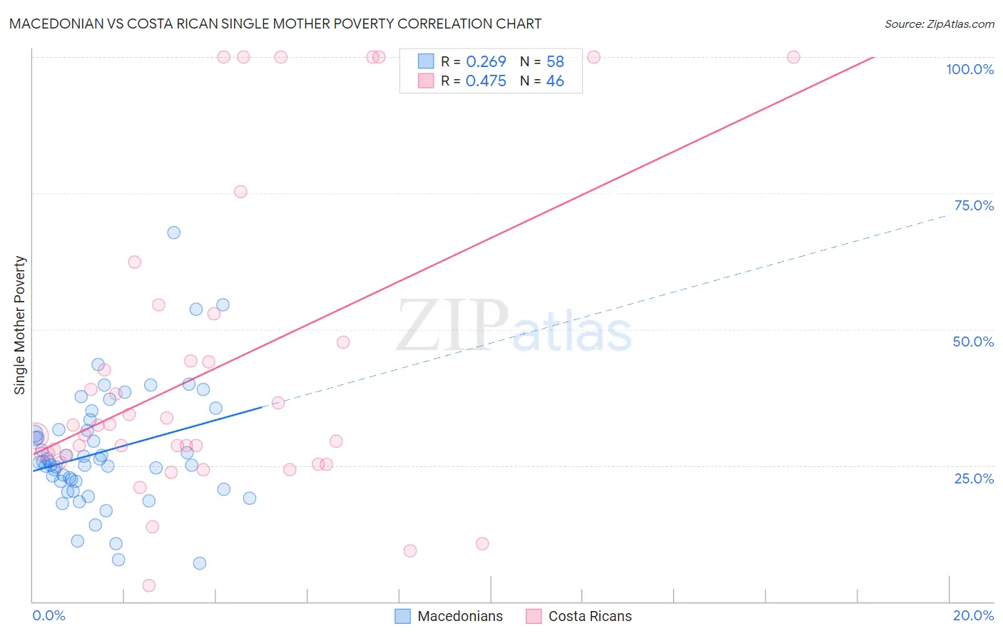 Macedonian vs Costa Rican Single Mother Poverty