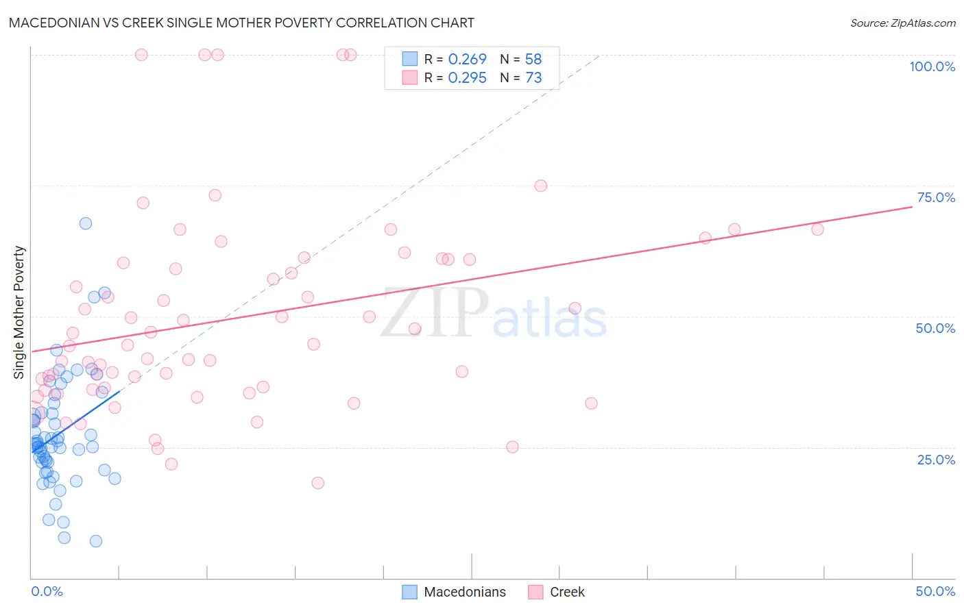 Macedonian vs Creek Single Mother Poverty