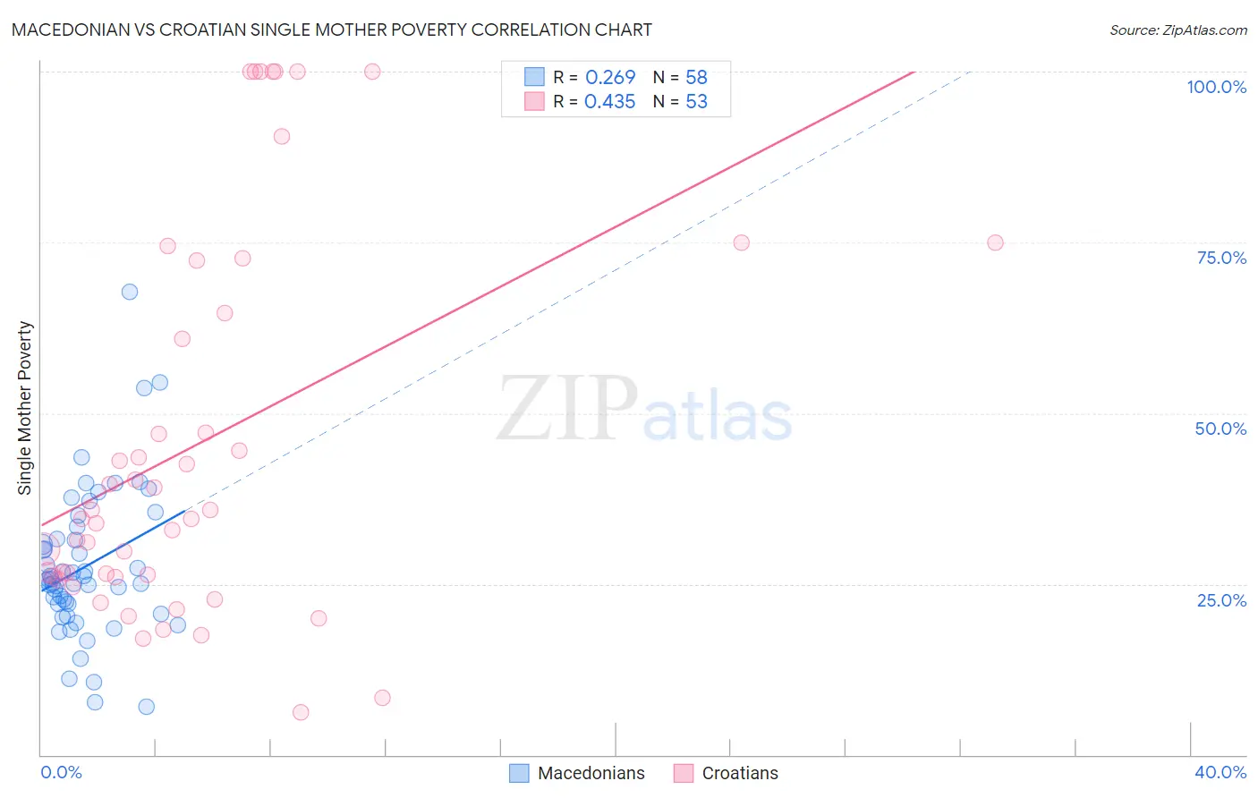 Macedonian vs Croatian Single Mother Poverty