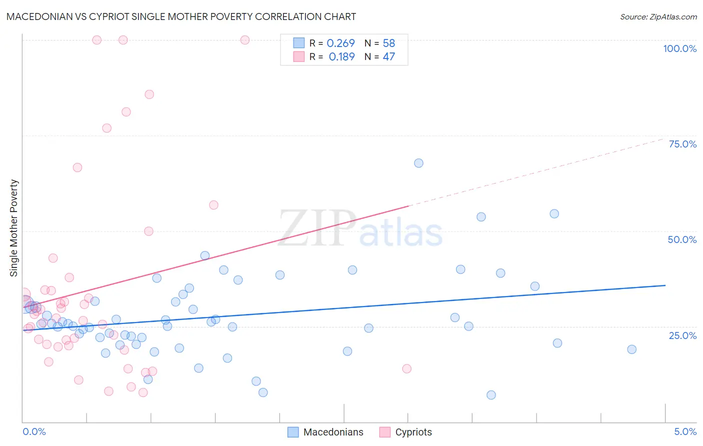 Macedonian vs Cypriot Single Mother Poverty