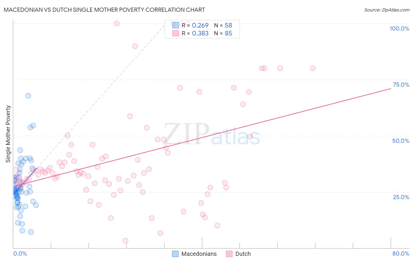 Macedonian vs Dutch Single Mother Poverty