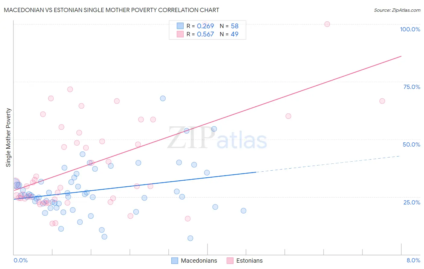 Macedonian vs Estonian Single Mother Poverty