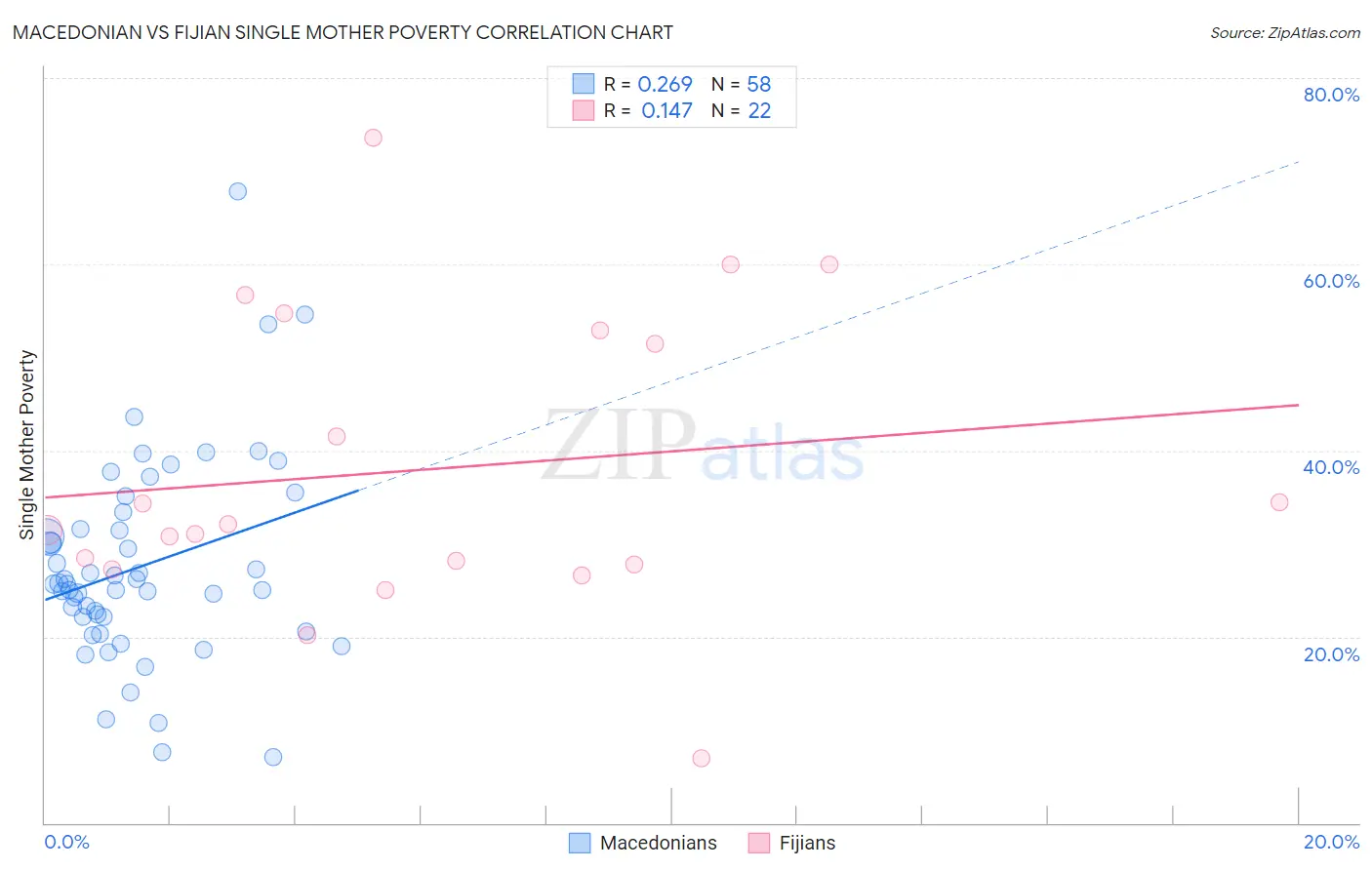 Macedonian vs Fijian Single Mother Poverty