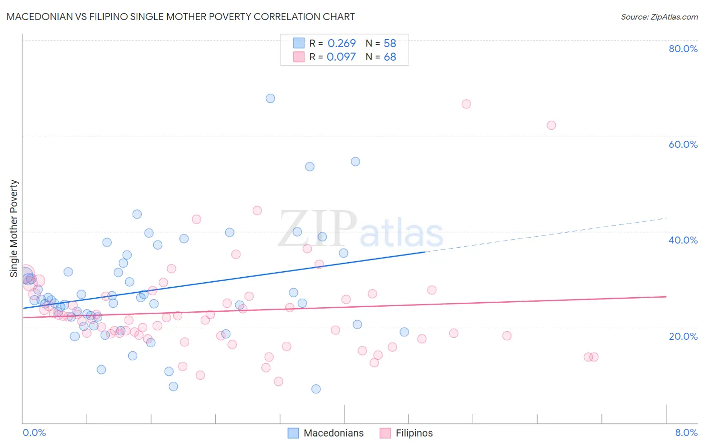 Macedonian vs Filipino Single Mother Poverty