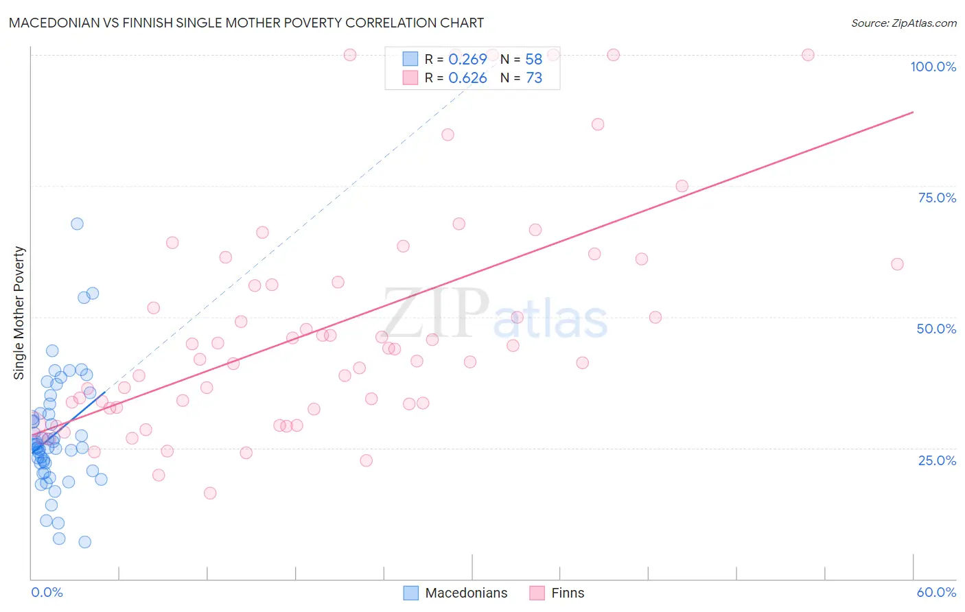 Macedonian vs Finnish Single Mother Poverty