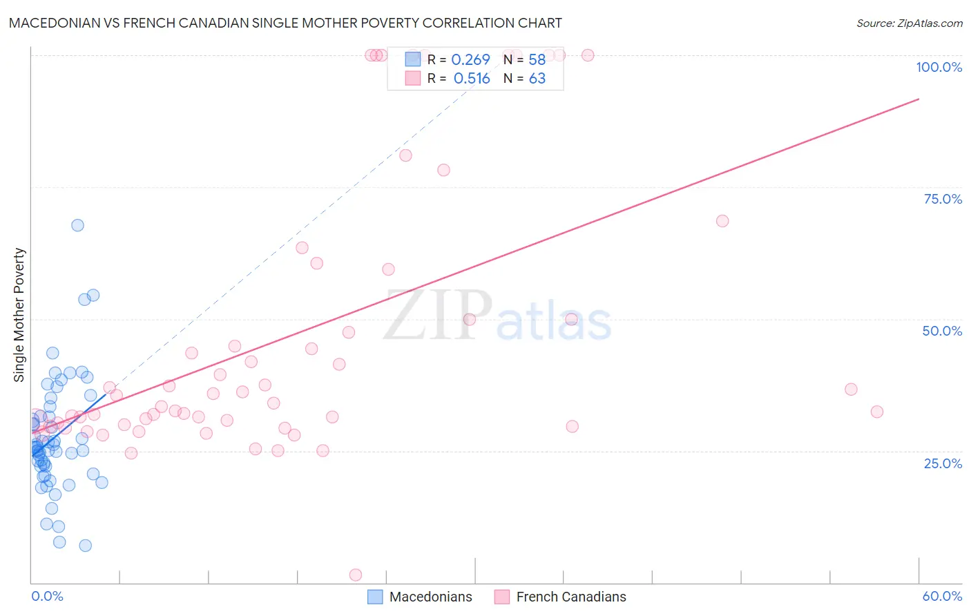 Macedonian vs French Canadian Single Mother Poverty