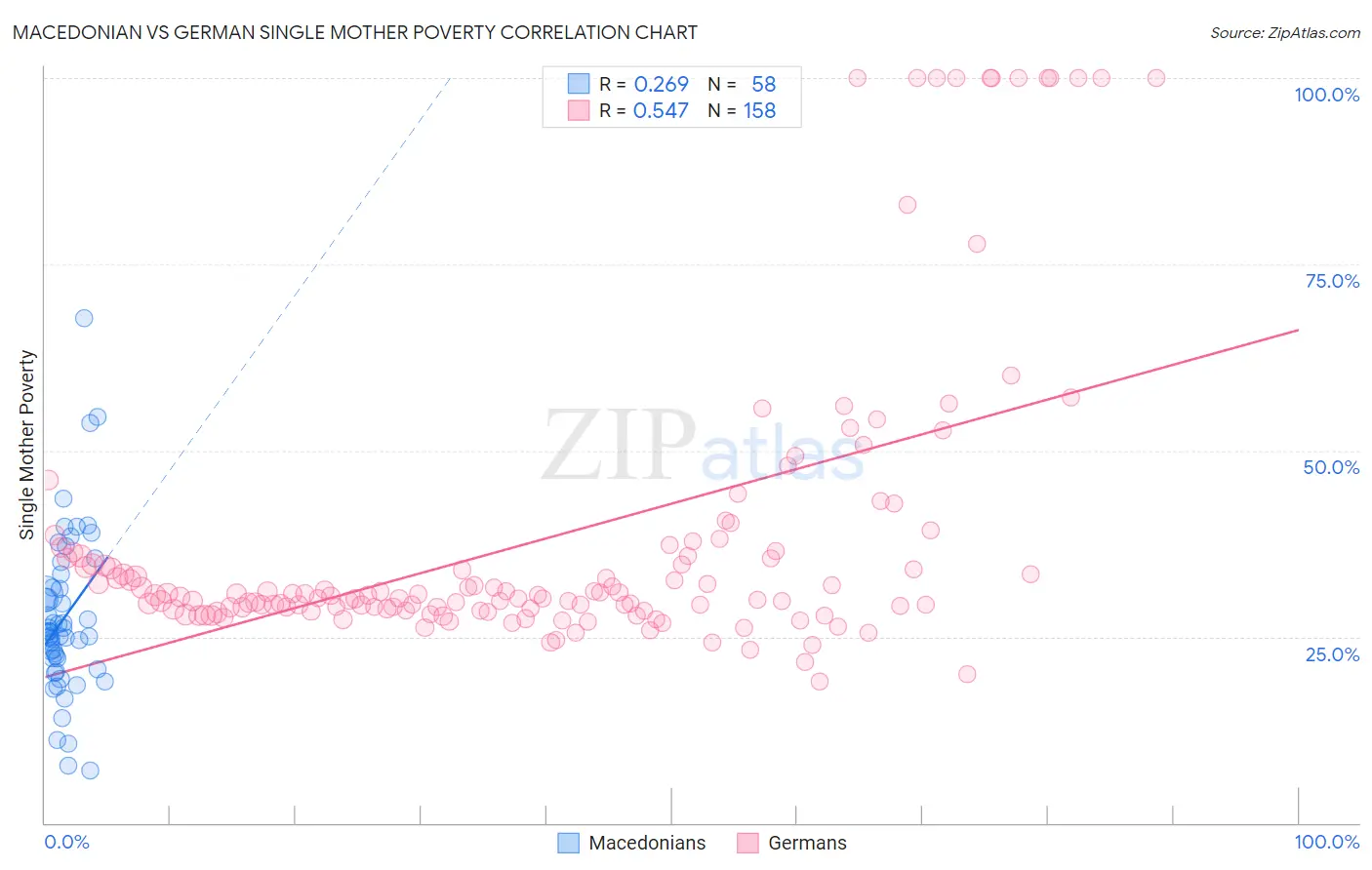 Macedonian vs German Single Mother Poverty