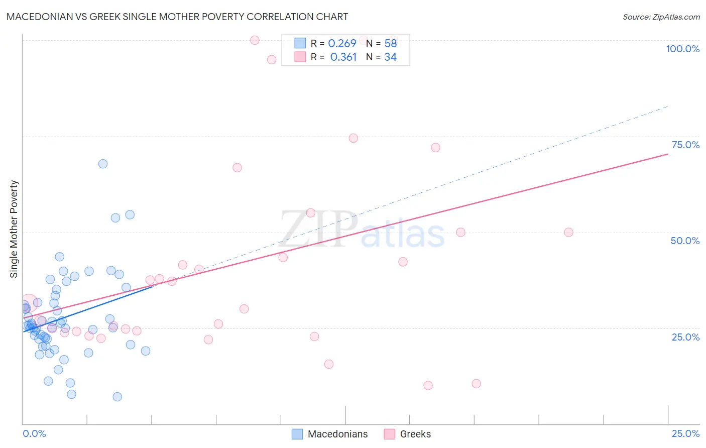 Macedonian vs Greek Single Mother Poverty