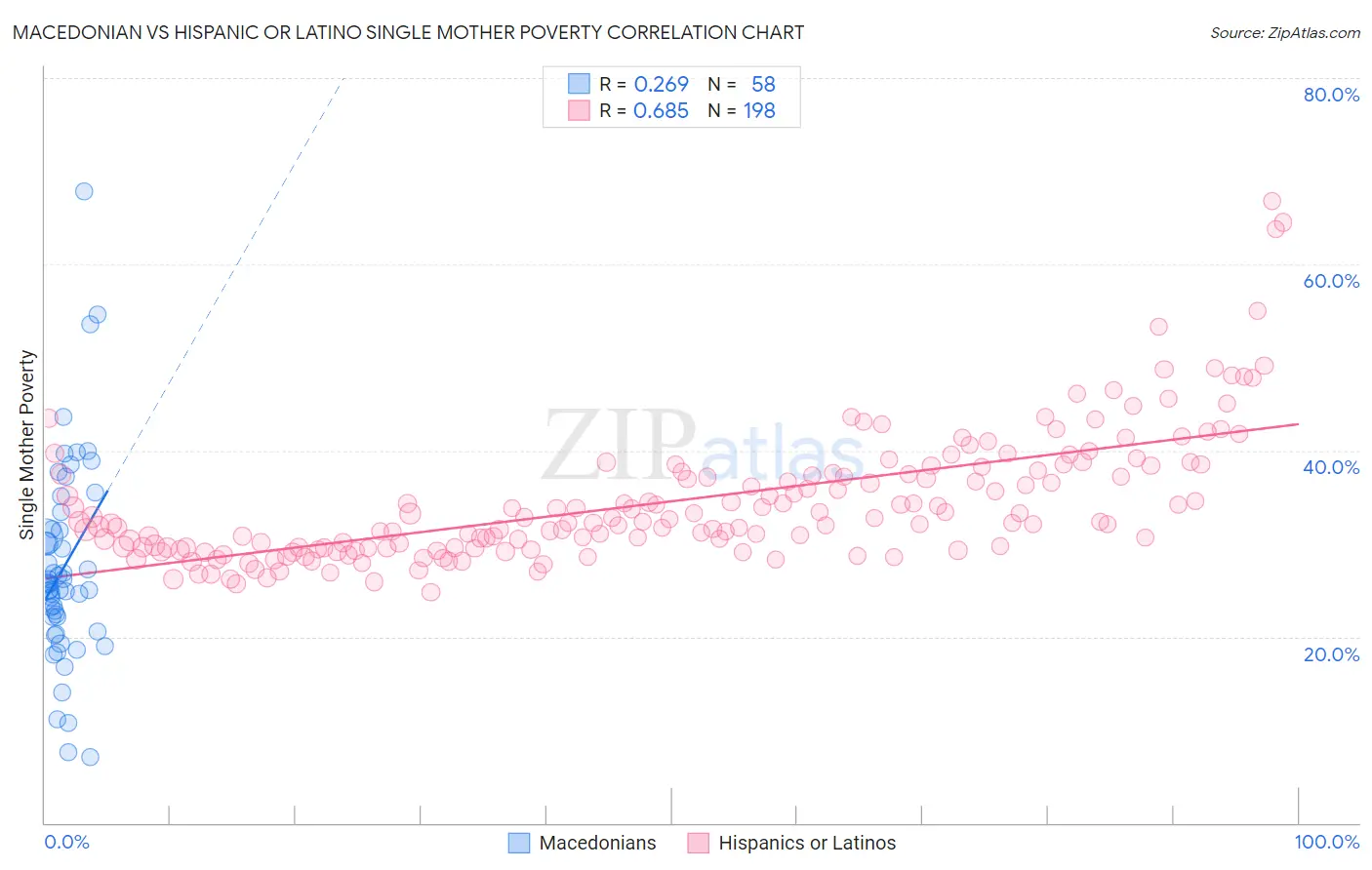 Macedonian vs Hispanic or Latino Single Mother Poverty