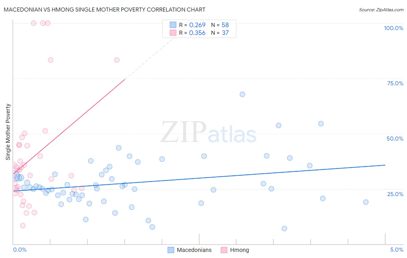 Macedonian vs Hmong Single Mother Poverty