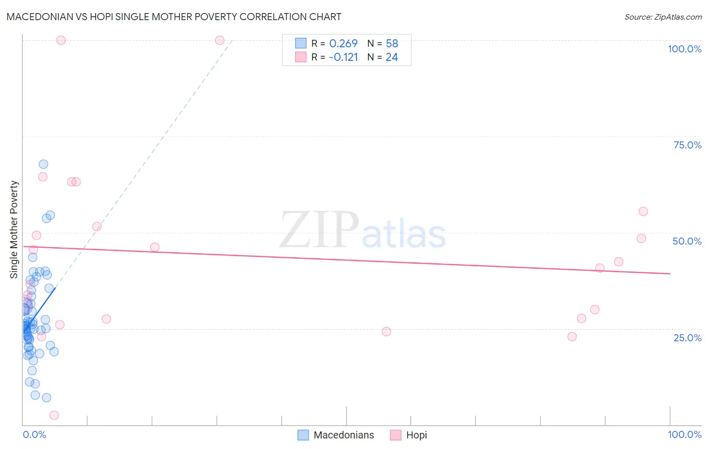 Macedonian vs Hopi Single Mother Poverty
