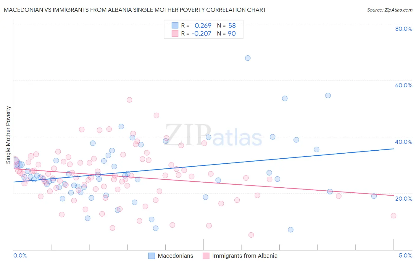 Macedonian vs Immigrants from Albania Single Mother Poverty