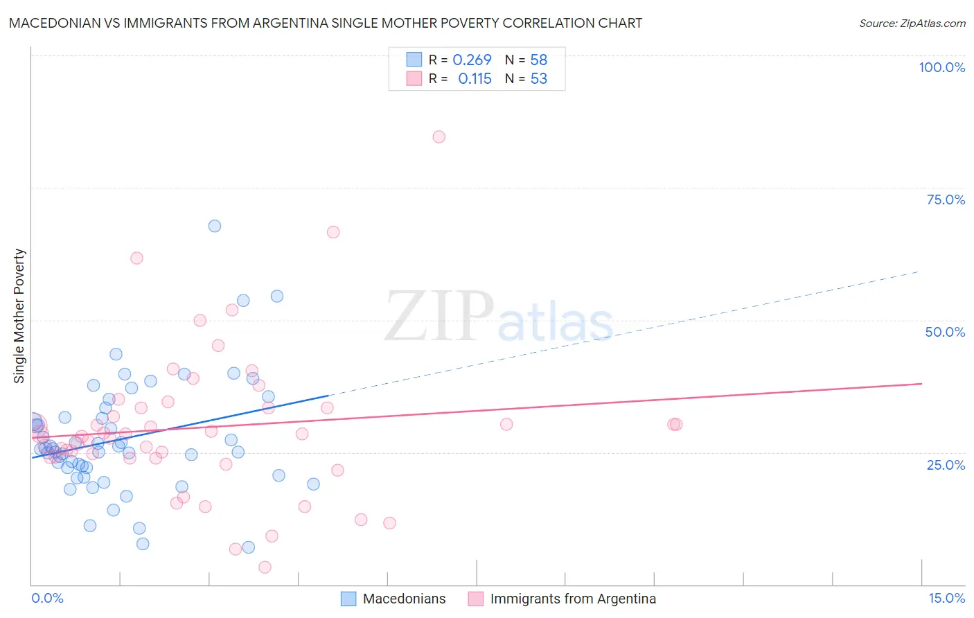 Macedonian vs Immigrants from Argentina Single Mother Poverty