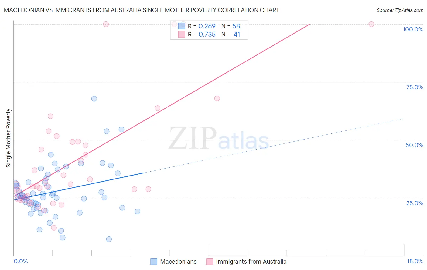 Macedonian vs Immigrants from Australia Single Mother Poverty