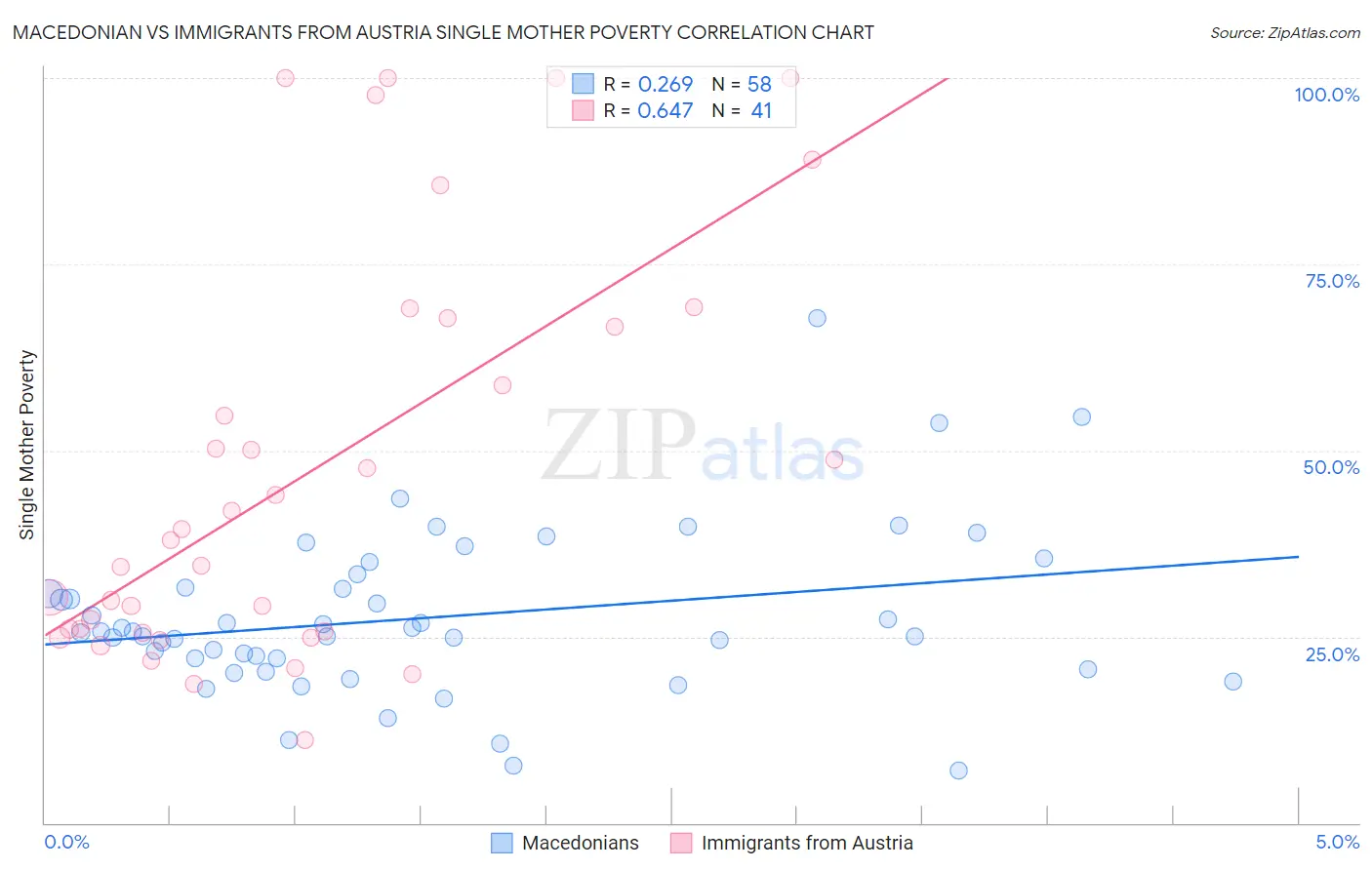 Macedonian vs Immigrants from Austria Single Mother Poverty