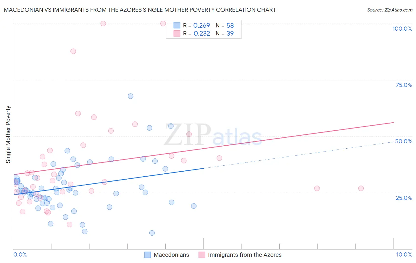 Macedonian vs Immigrants from the Azores Single Mother Poverty