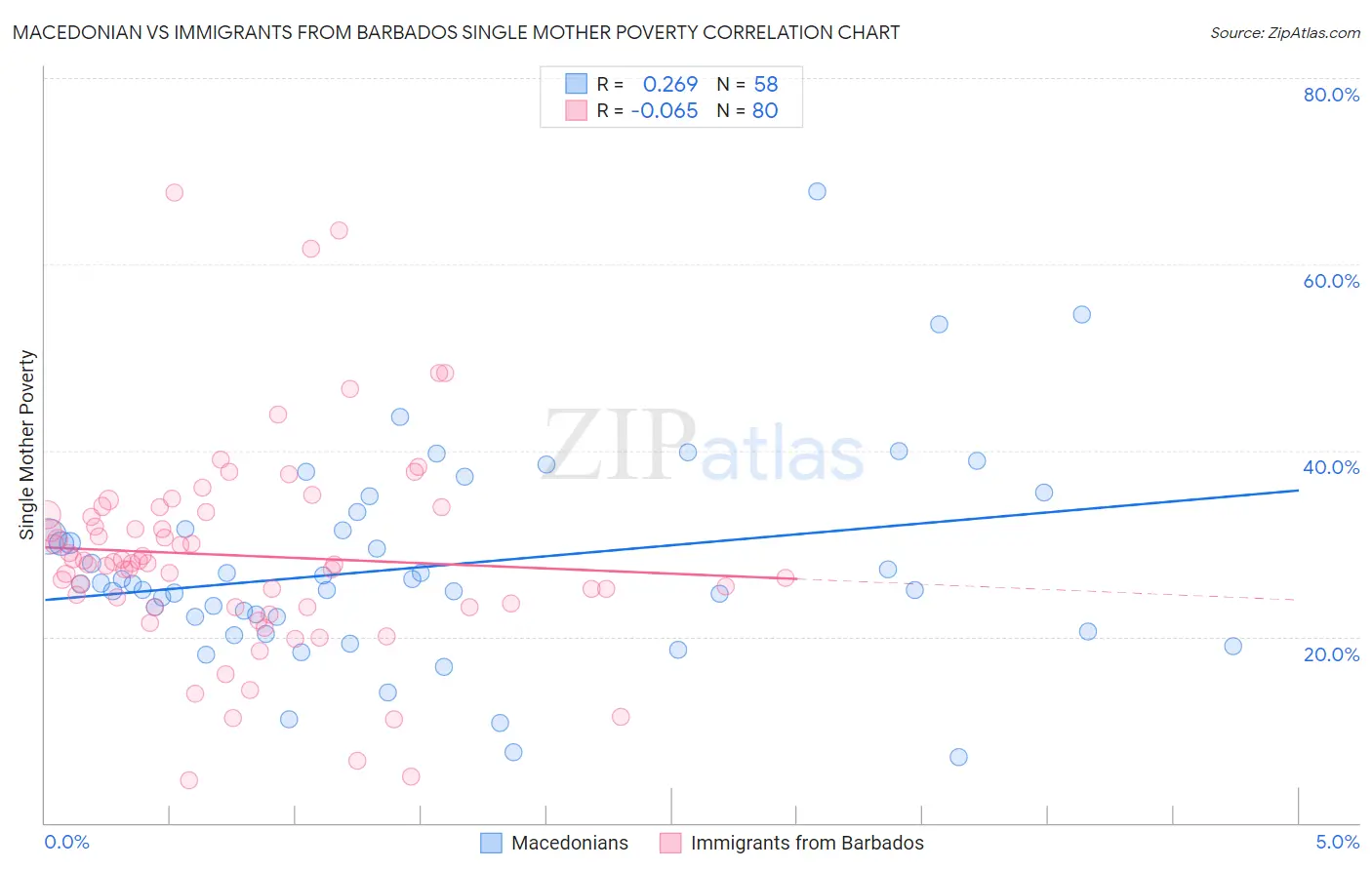 Macedonian vs Immigrants from Barbados Single Mother Poverty