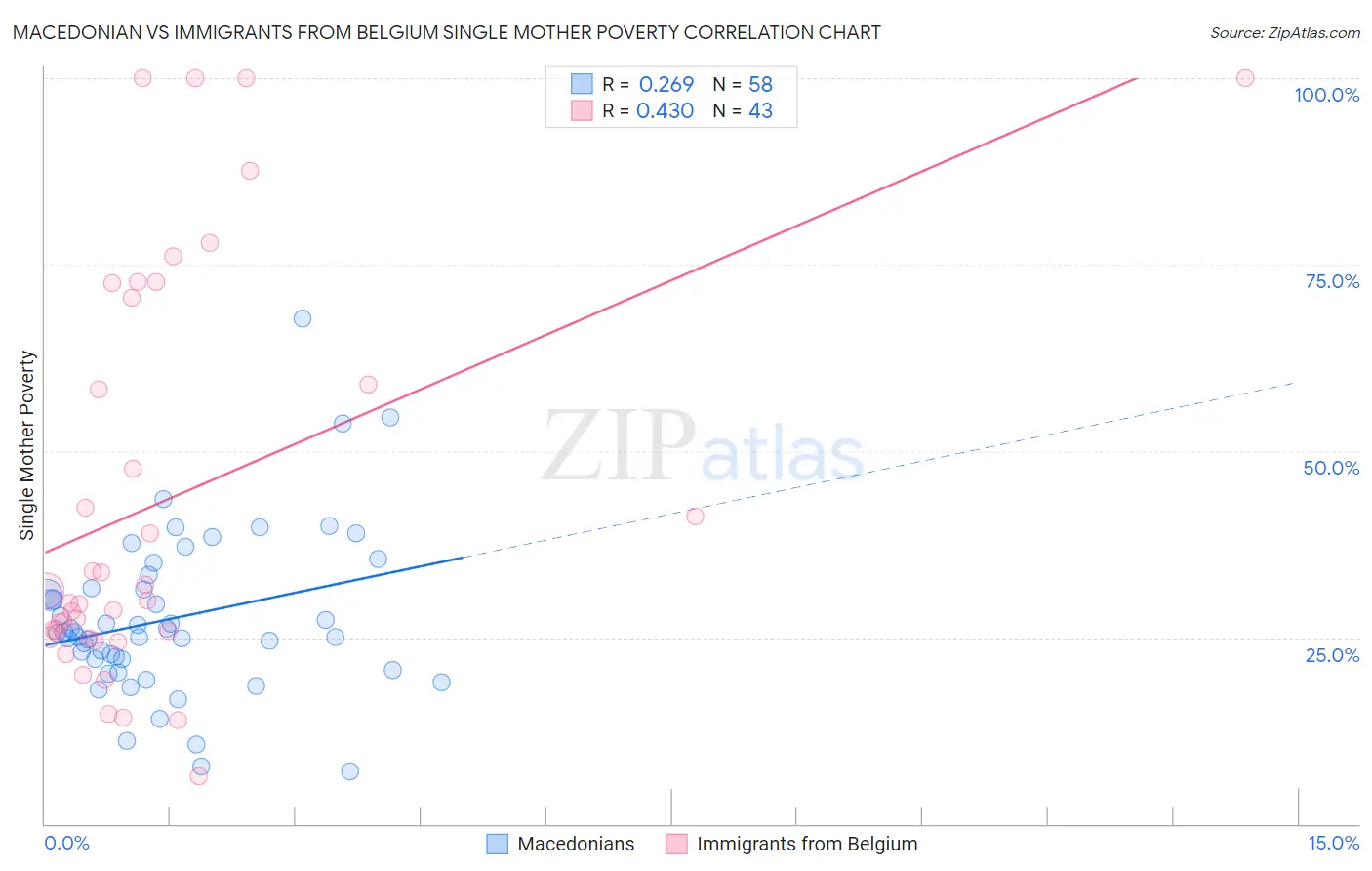 Macedonian vs Immigrants from Belgium Single Mother Poverty