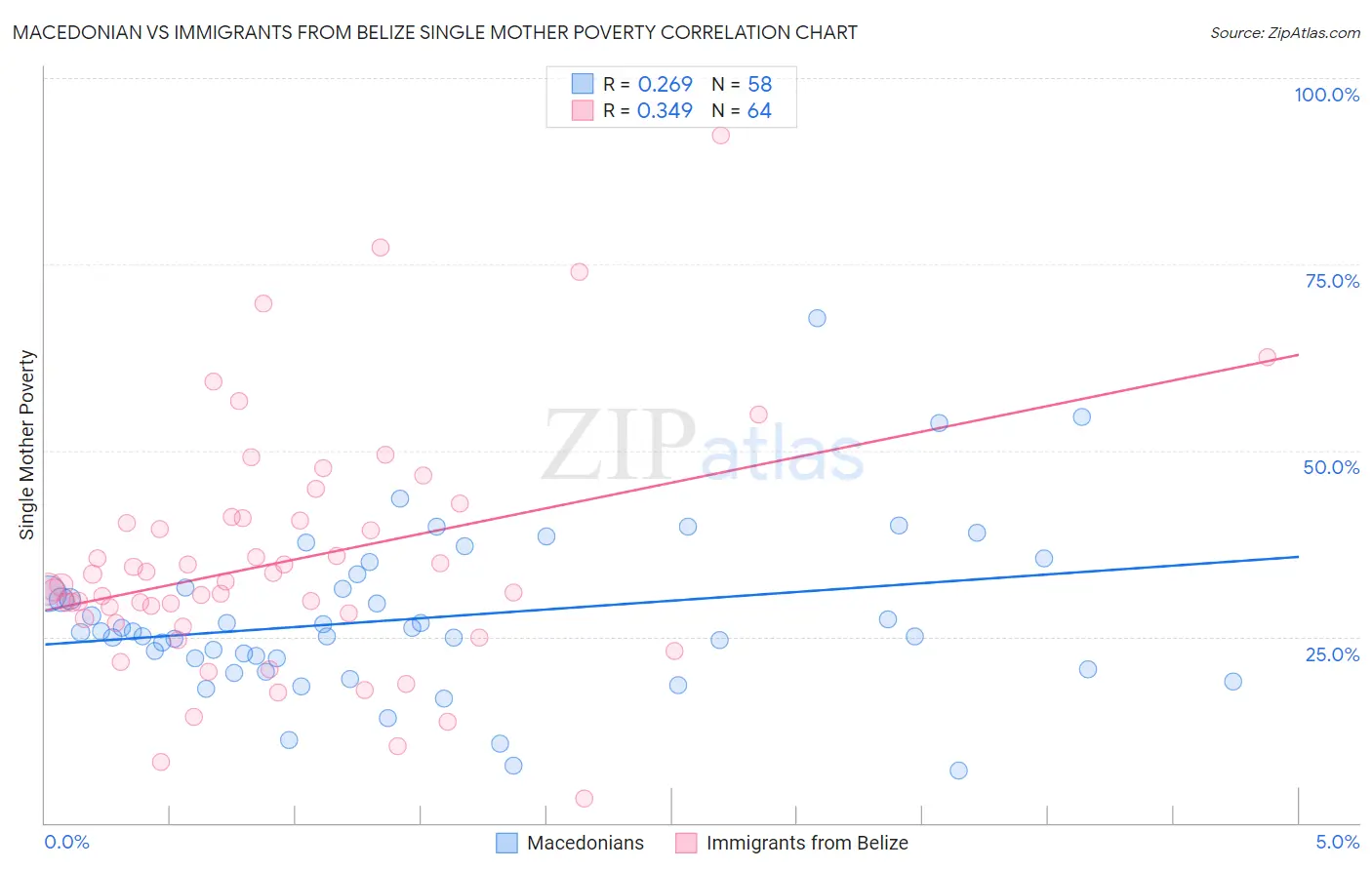 Macedonian vs Immigrants from Belize Single Mother Poverty