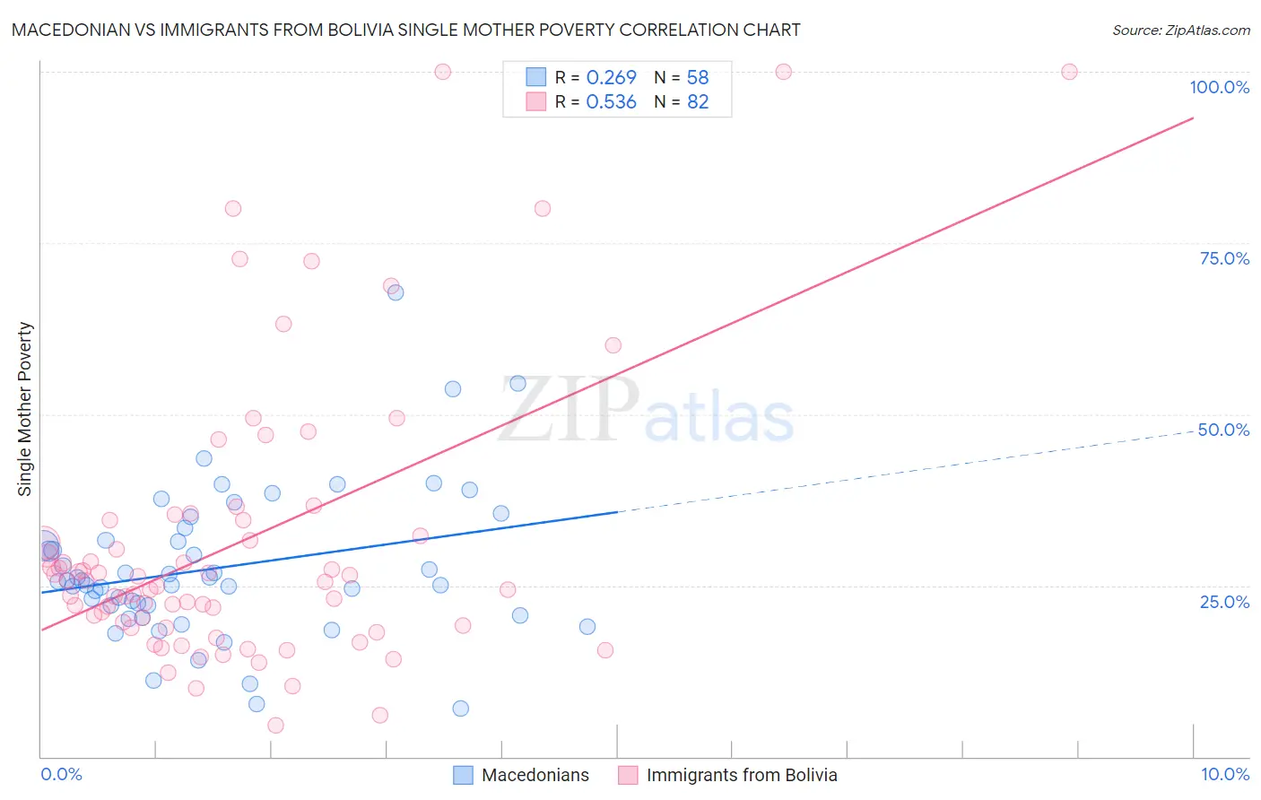 Macedonian vs Immigrants from Bolivia Single Mother Poverty