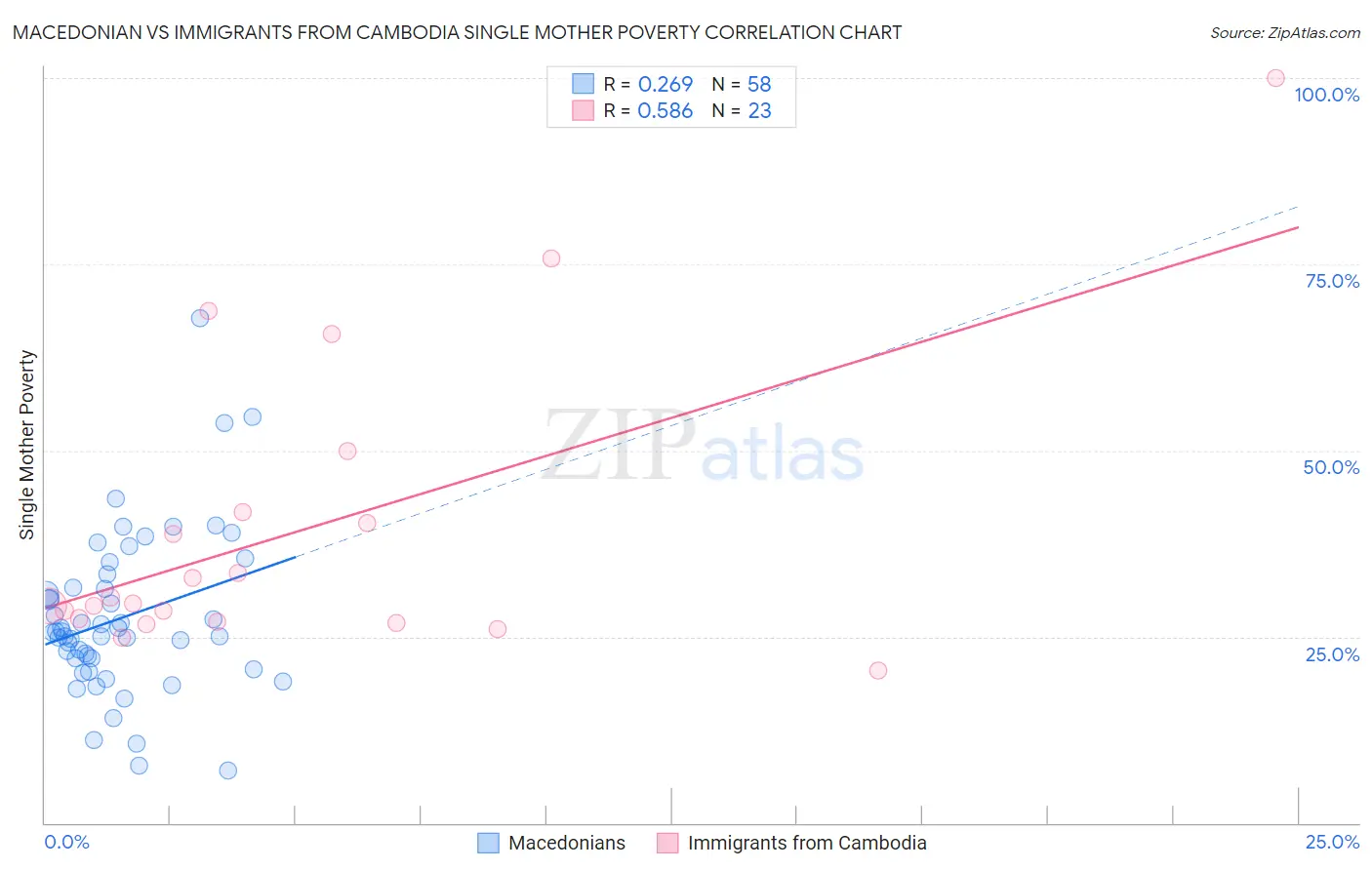 Macedonian vs Immigrants from Cambodia Single Mother Poverty