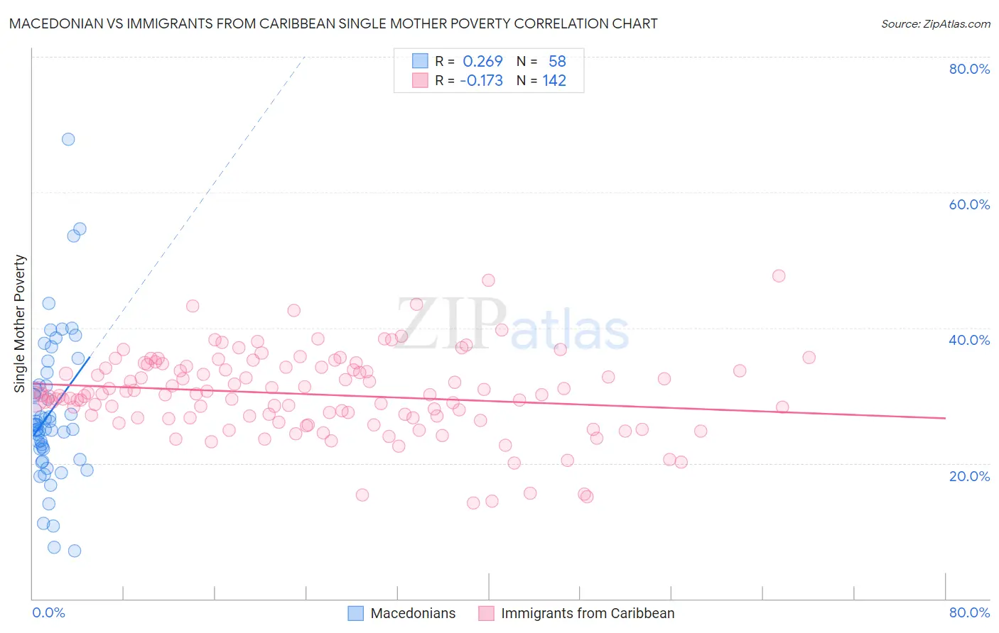 Macedonian vs Immigrants from Caribbean Single Mother Poverty