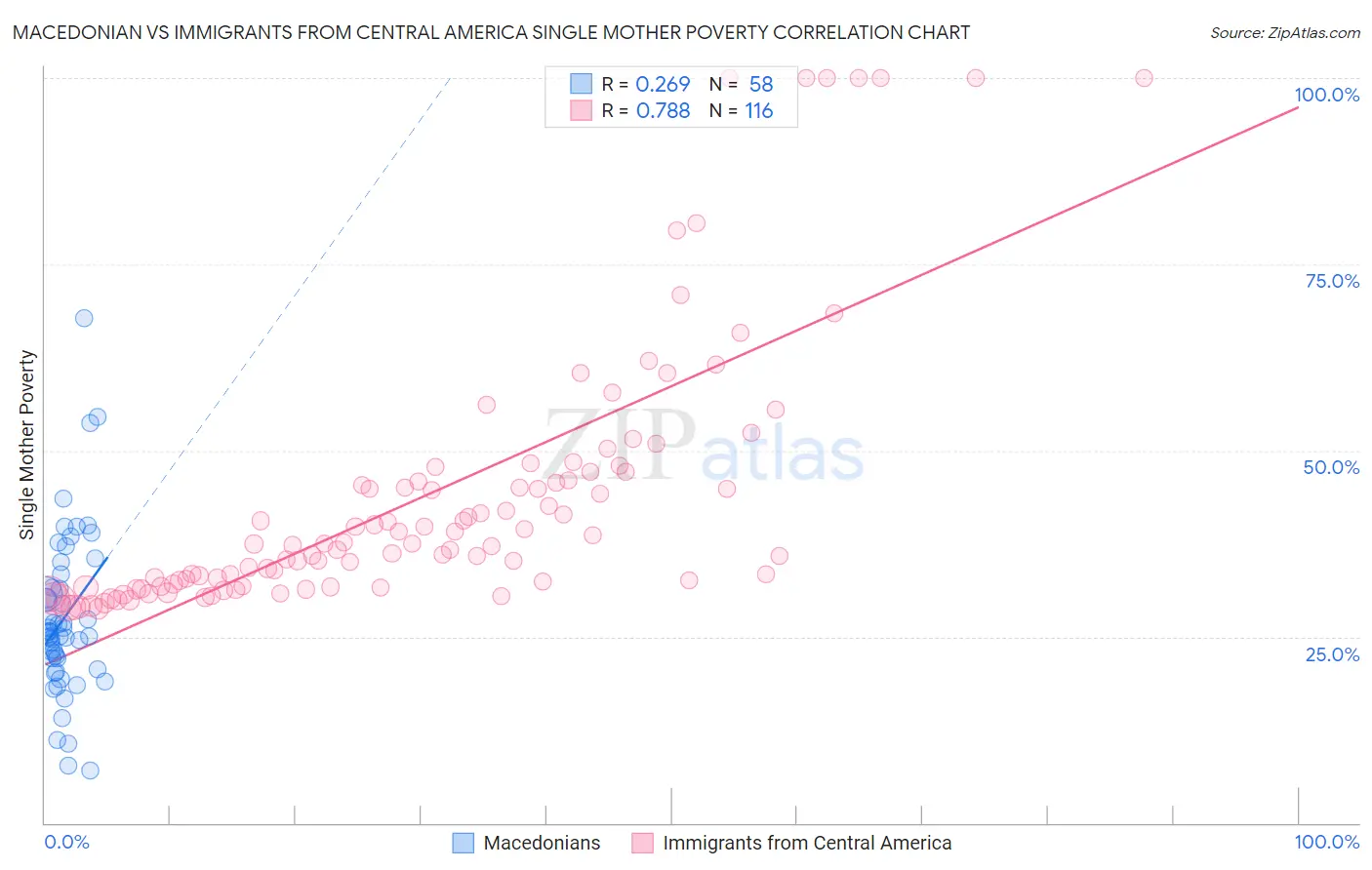 Macedonian vs Immigrants from Central America Single Mother Poverty